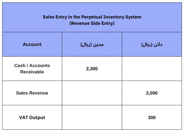  Sales Entry in the Perpetual Inventory System (Revenue Side Entry)